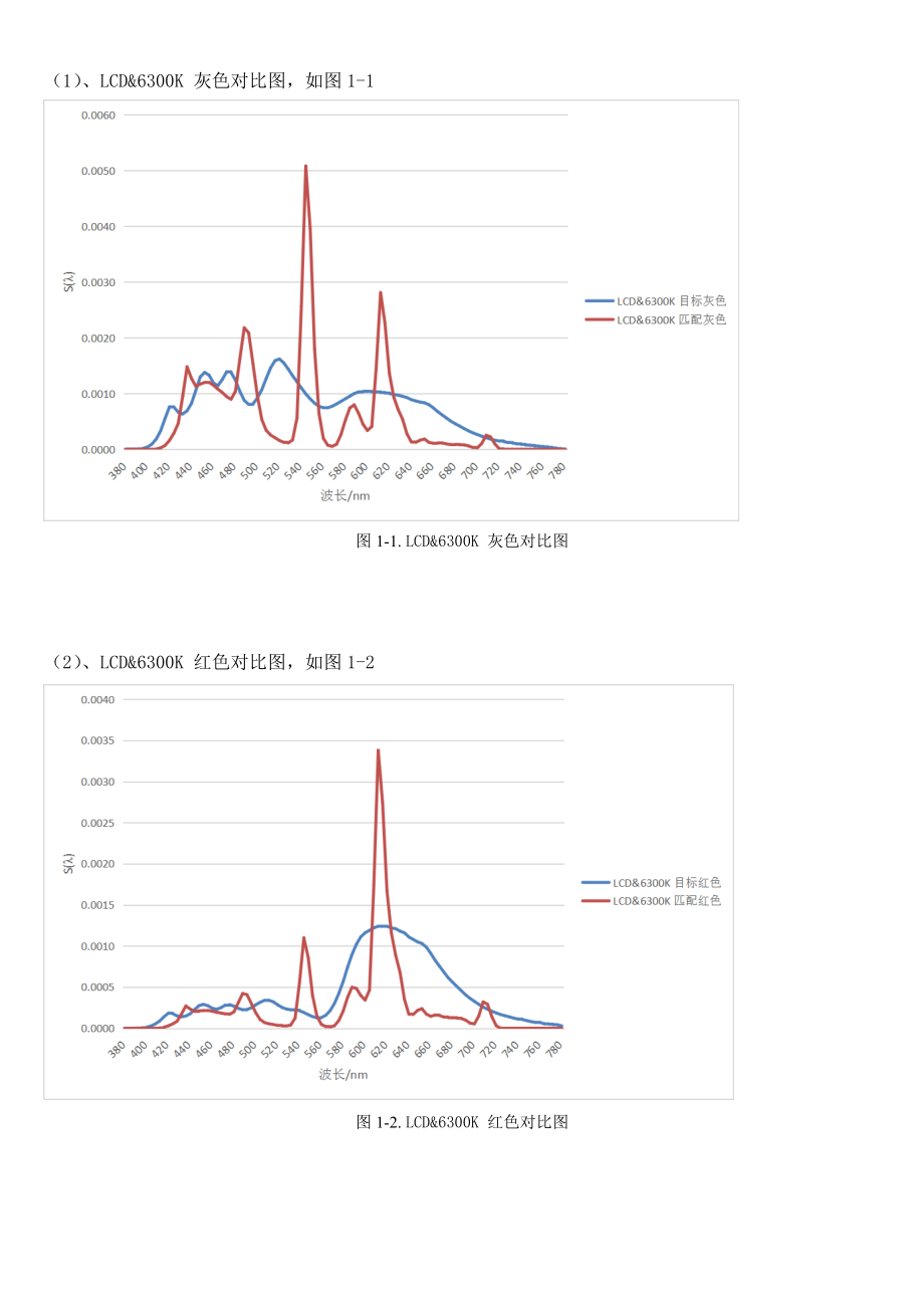 包装印刷颜色测量与计算课程设计总结报告.docx_第3页