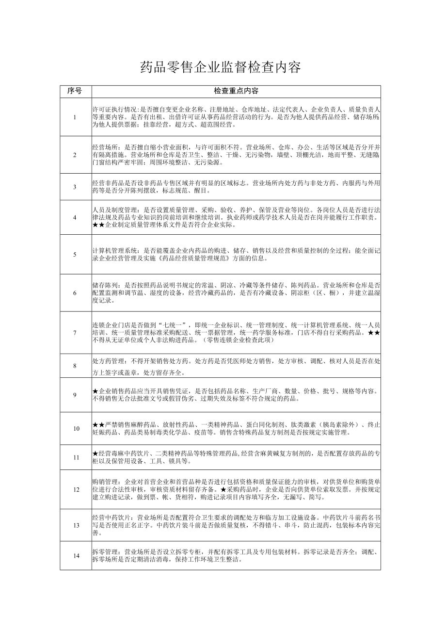 山东省药品零售企业监督检查记录表.docx_第1页