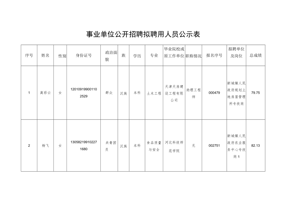 事业单位公开招聘拟聘用人员公示表.docx_第1页