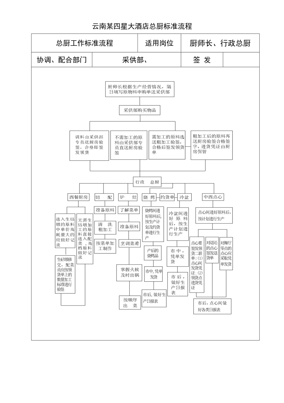 云南某四星酒店总厨标准流程.docx_第1页