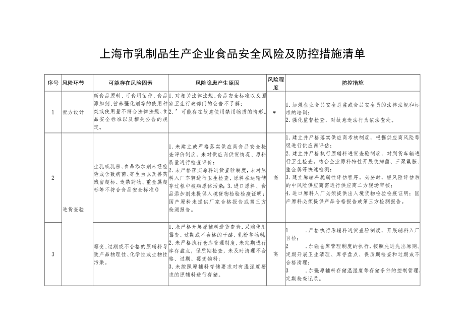 《上海市乳制品生产企业食品安全风险及防控措施清单》.docx_第1页