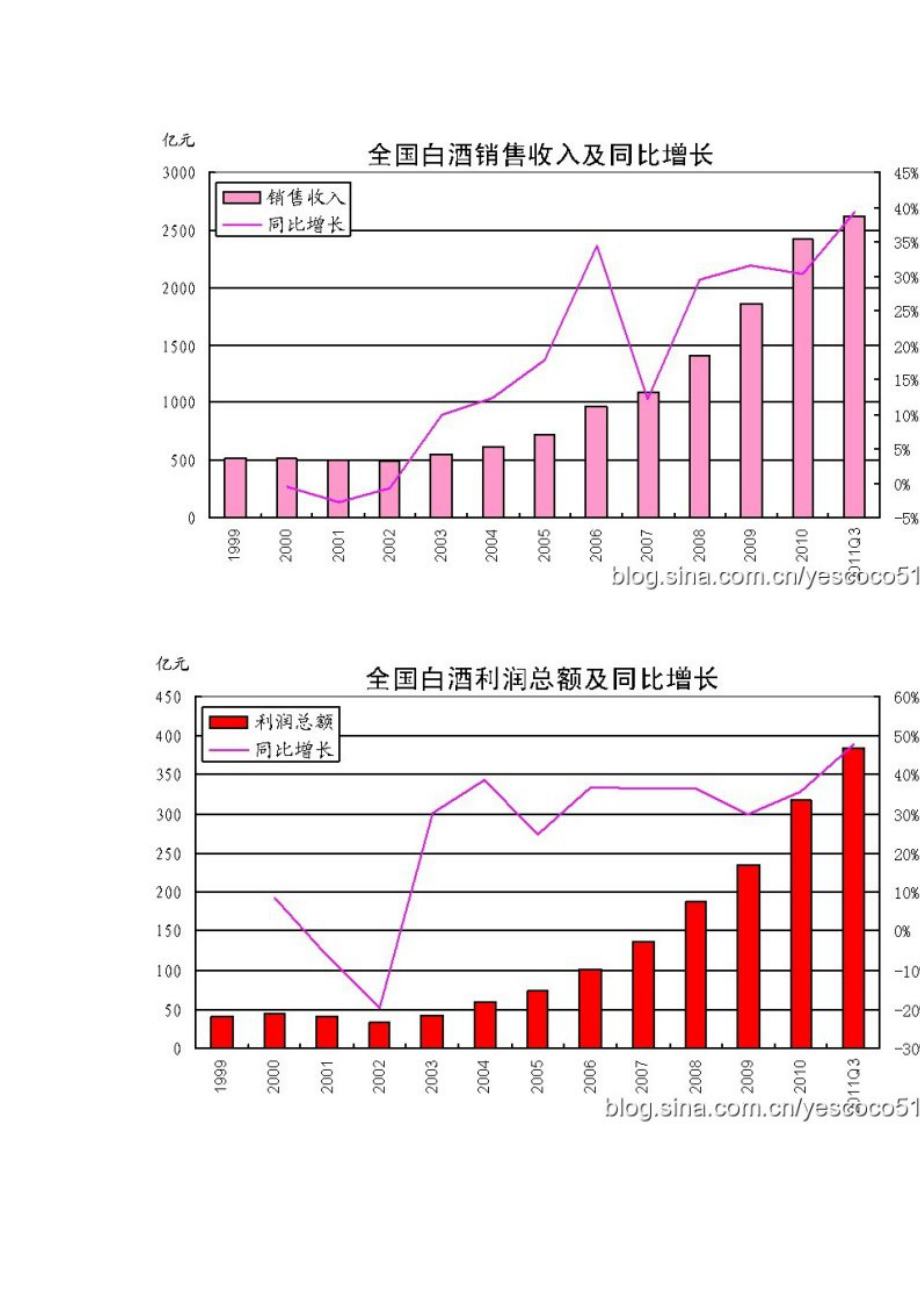 最新酒类数据统计(截止到XXXX年10月).docx_第2页