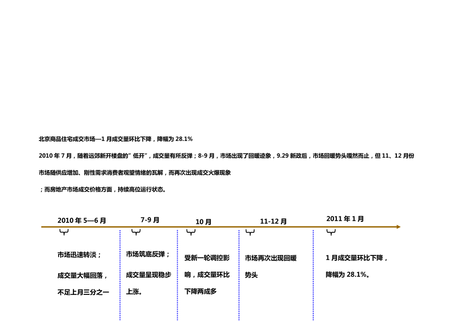 北京商品住宅成交市场.docx_第1页