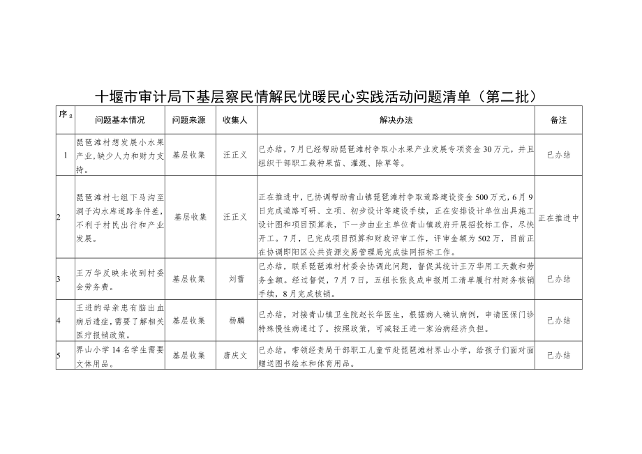 十堰市审计局下基层察民情解民忧暖民心实践活动问题清单.docx_第1页