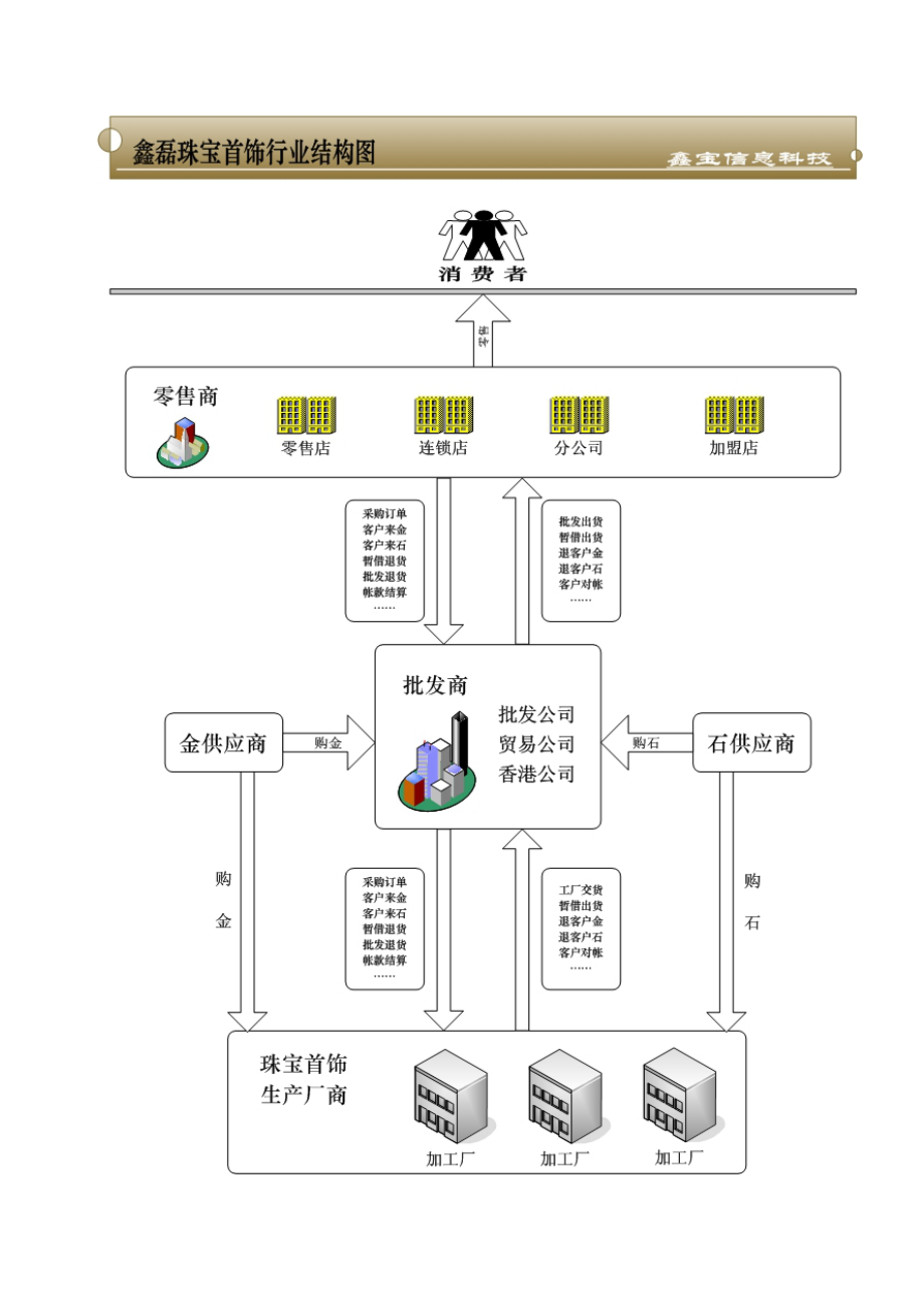 珠宝行业整体解决方案.docx_第2页