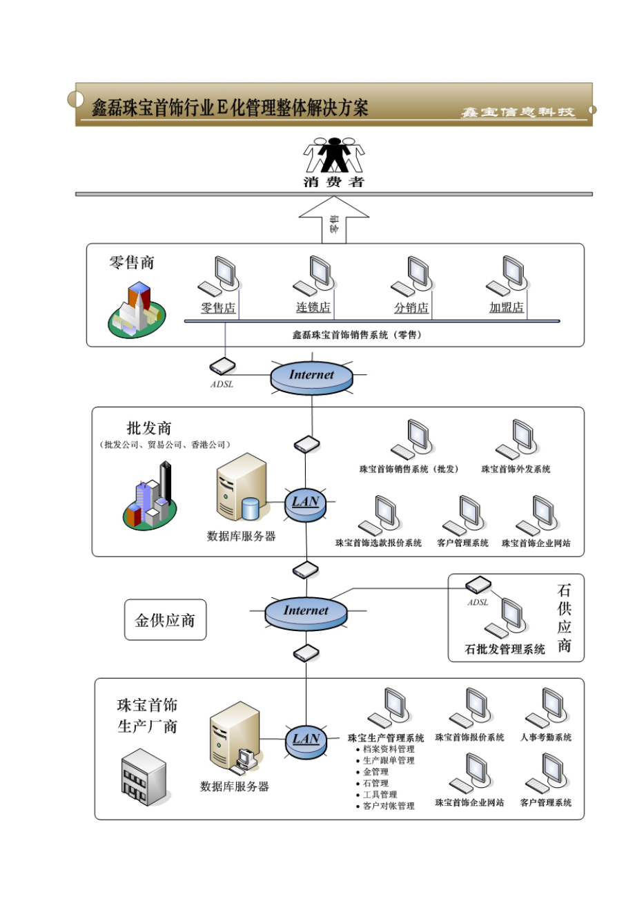 珠宝行业整体解决方案.docx_第3页