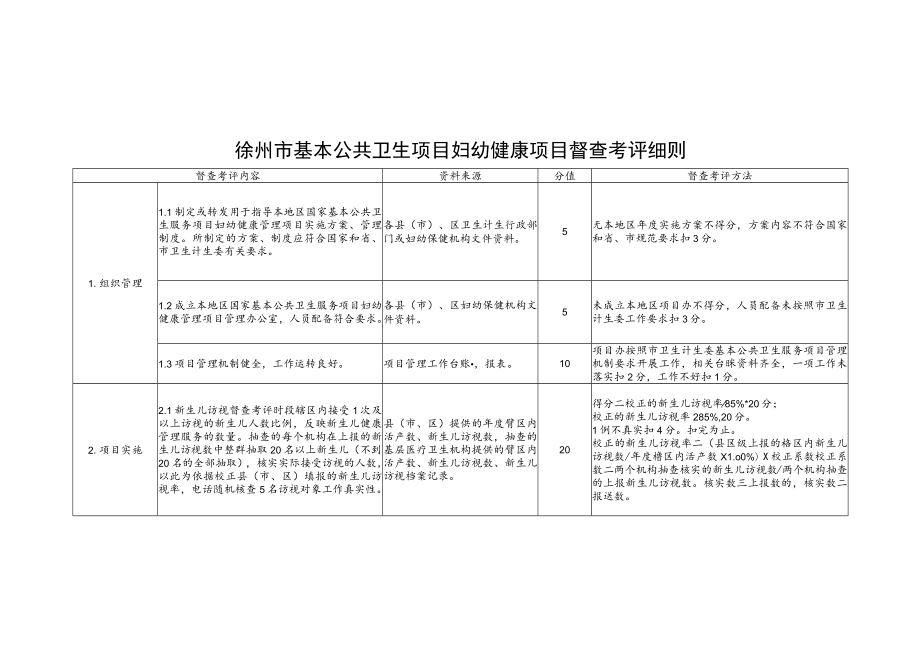 2017年徐州市基本公共卫生服务项目考评细则 .docx_第1页