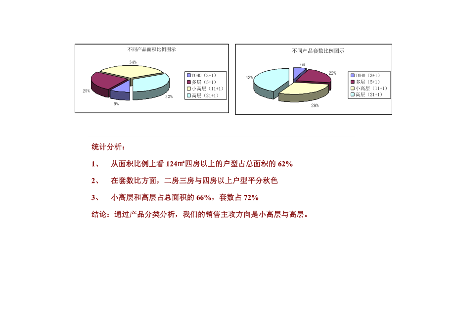 德思勤--房地产项目价格制定体系.docx_第3页