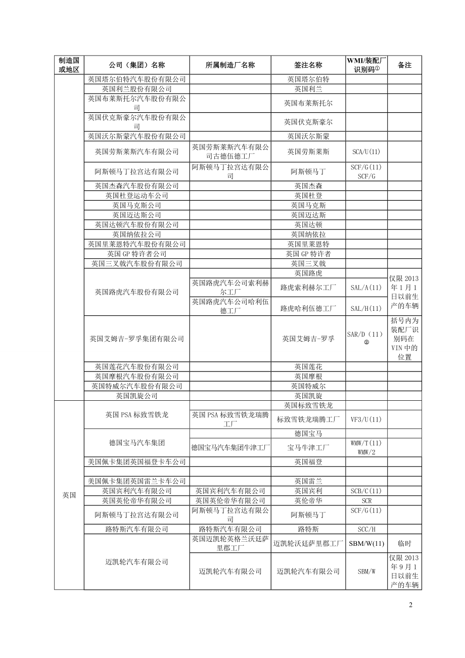 最新版进口机动车辆制造厂名称和车辆品牌中英文对照表.docx_第2页