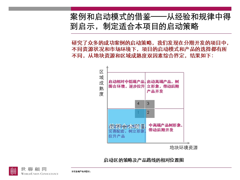 【商业地产PPT】大盘启动模式分析模型和案例佐证.ppt_第2页