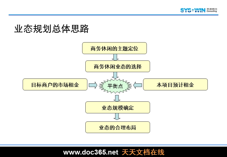 思源顾问北京天元港C区地块项目商业业态规划和综合经济测算.ppt_第3页