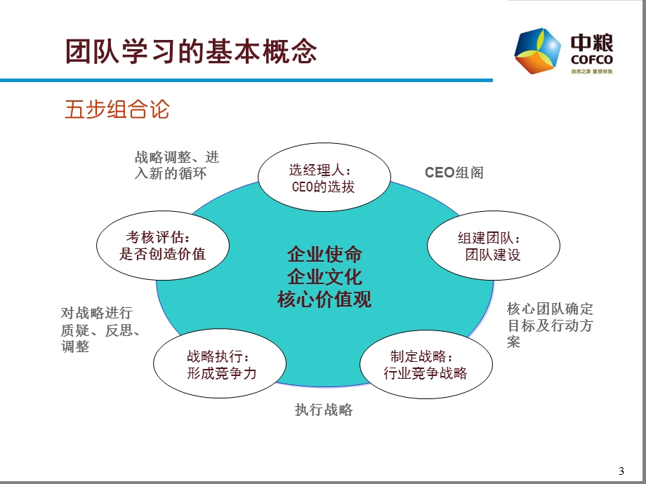 经理人培训课程：中粮集团解决问题六步法(40P).ppt_第3页