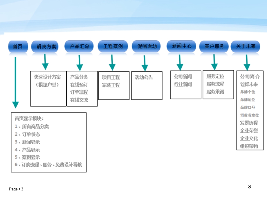 江苏未莱环境网站建设方案.ppt_第3页