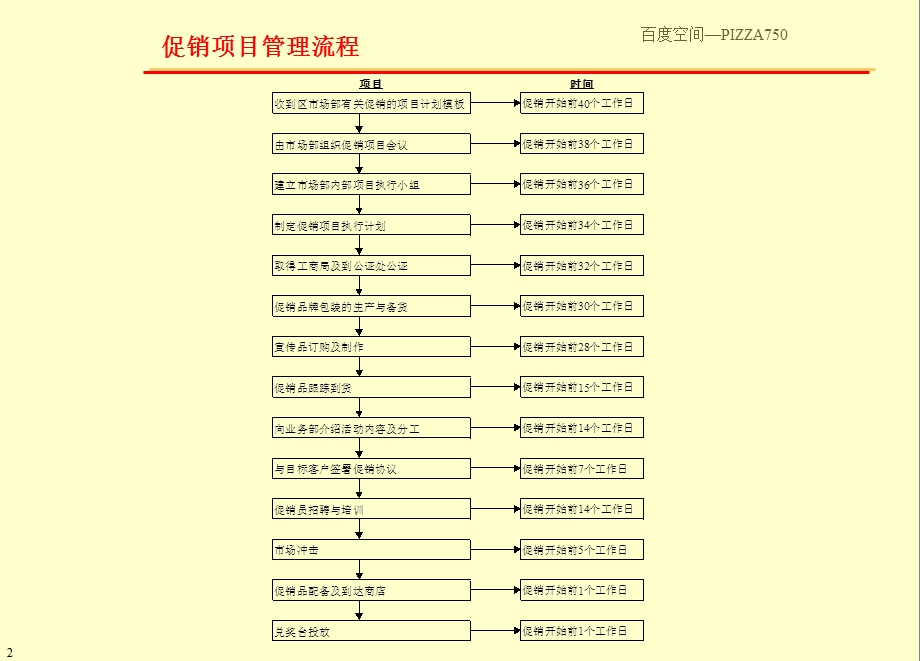 促销项目管理手册.ppt_第2页