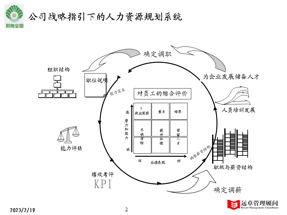 开发经营公司计划预算、薪酬、考评北京朝阳公园绩效考评及薪酬激励体系管理框架.ppt_第2页