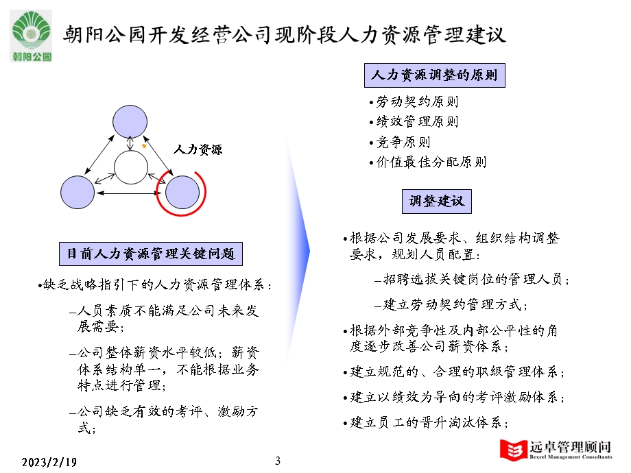 开发经营公司计划预算、薪酬、考评北京朝阳公园绩效考评及薪酬激励体系管理框架.ppt_第3页