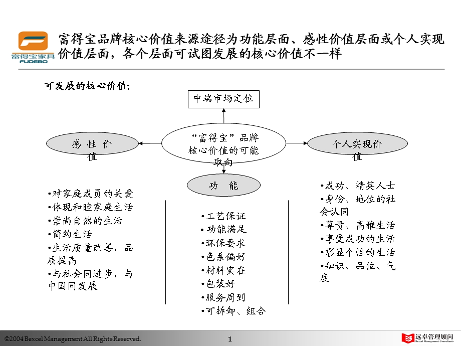 凯捷—富得宝家具—营销战略3(1).ppt_第2页