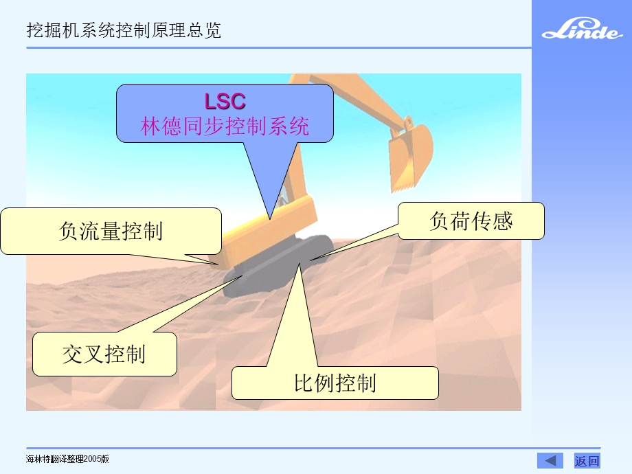 林德行走驱动技术 LSC同步控制系统（用于挖掘机） .ppt_第2页