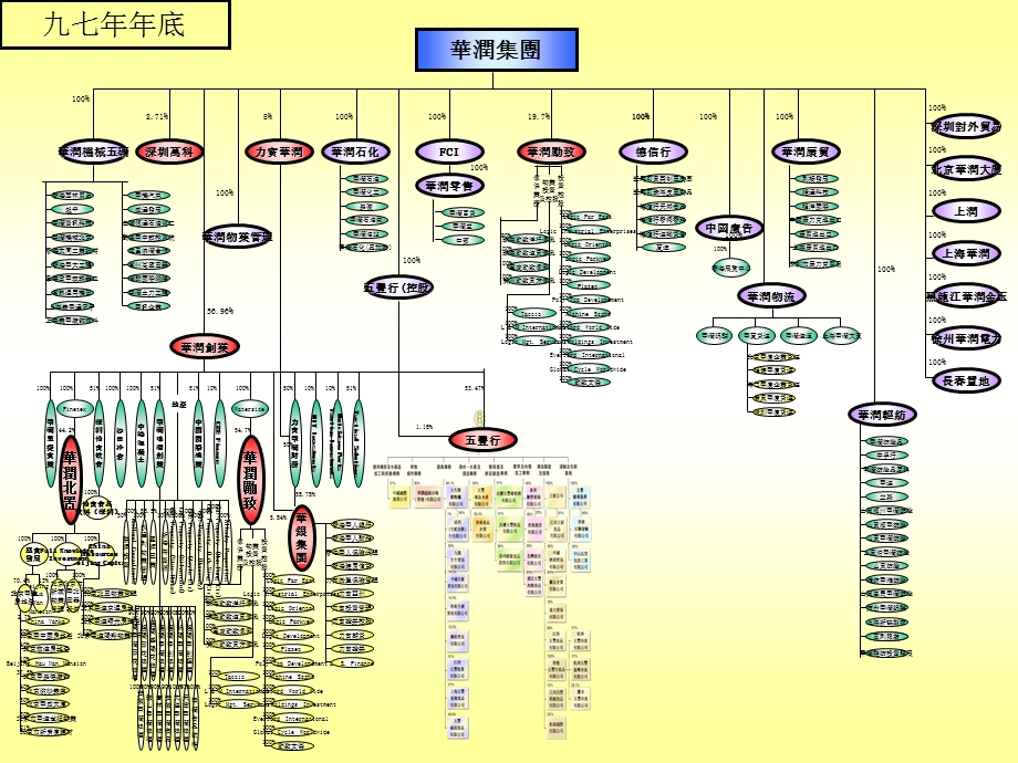 华润集团架构重组报告.ppt_第3页