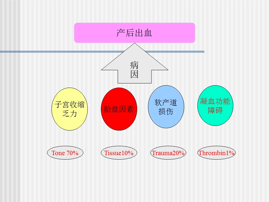 胎盘因素产后出血的预防和处理.ppt_第2页