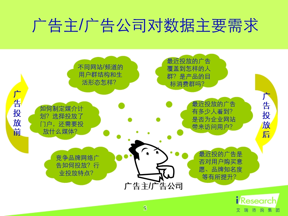 iResearch网络广告研究和监测方法综述.ppt_第3页