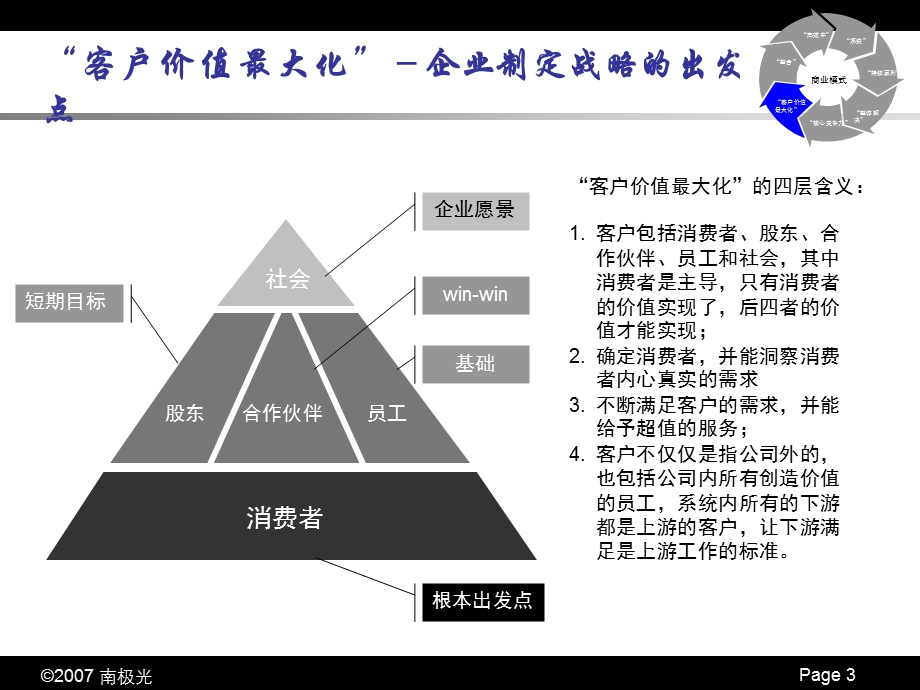 商业模式－企业竞争的最高形态.ppt_第3页