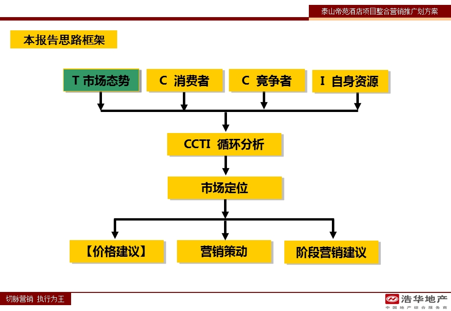 泰山帝苑酒店项目营销报告82p.ppt_第3页