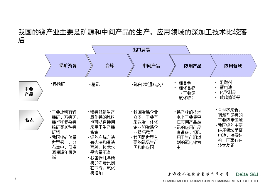 锑行业研究报告.ppt_第1页