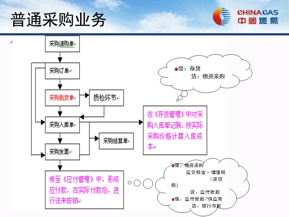 采购暂估教材.ppt_第3页