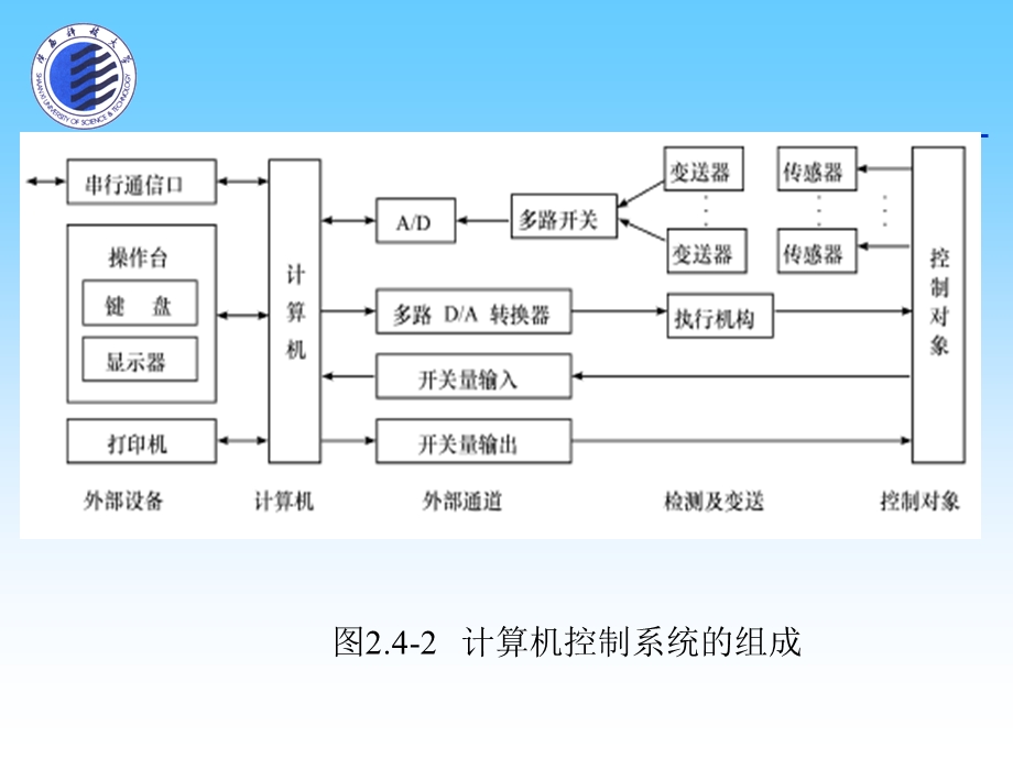 控制及信号处理部分教学PPT.ppt_第3页