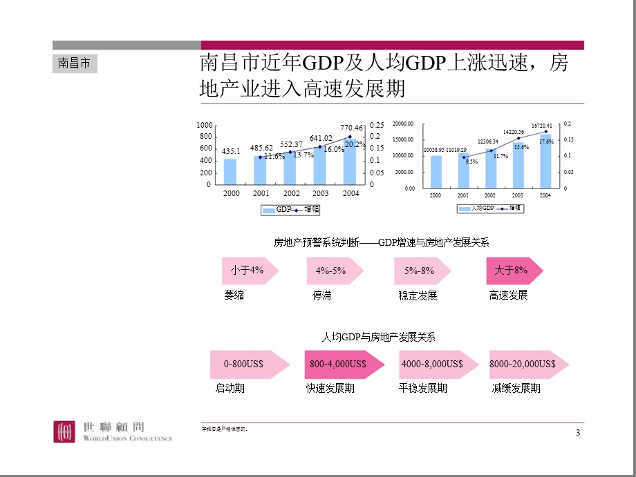 2006年南昌汪氏集团项目市场调研报告1.ppt_第3页