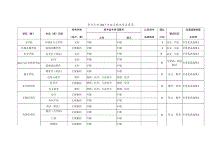 苏州大学2017年自主招生专业目录.docx