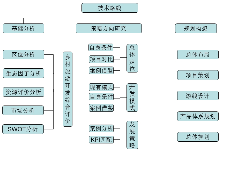 黎香湖乡村旅游规划案例分析图文.ppt_第3页