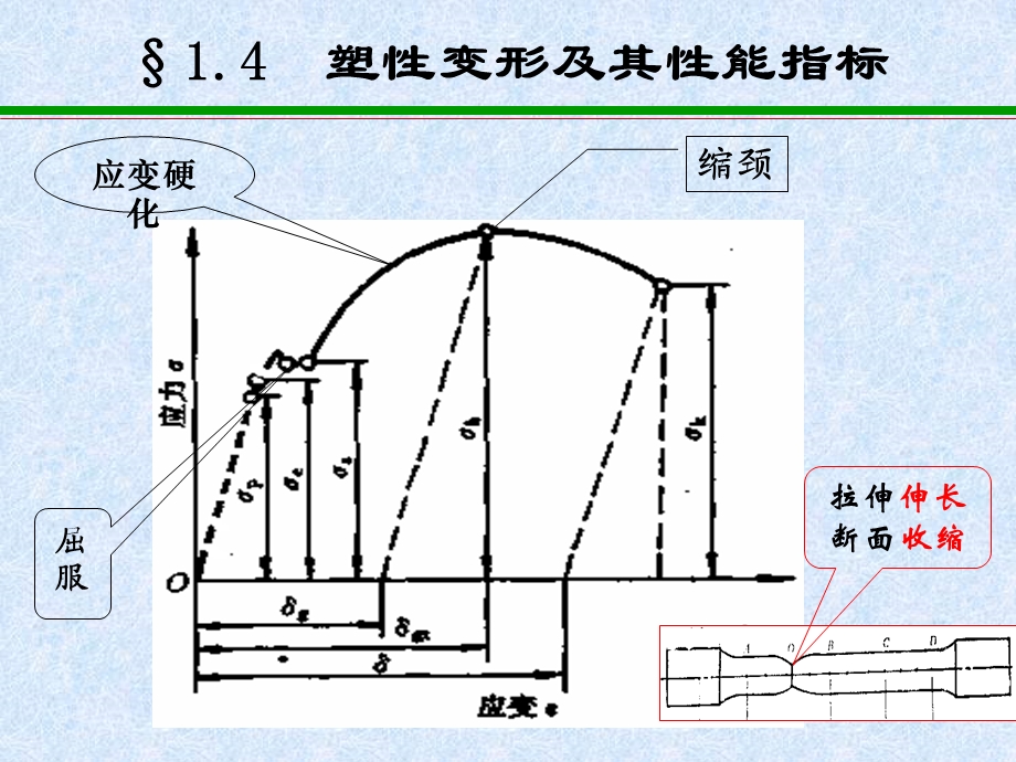 教学课件PPT塑性变形及其性能指标.ppt_第1页