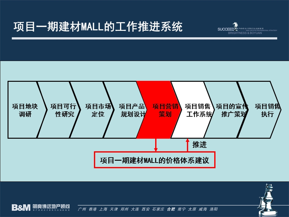 合肥市信地城市广场营销策略方案148p(1).ppt_第3页