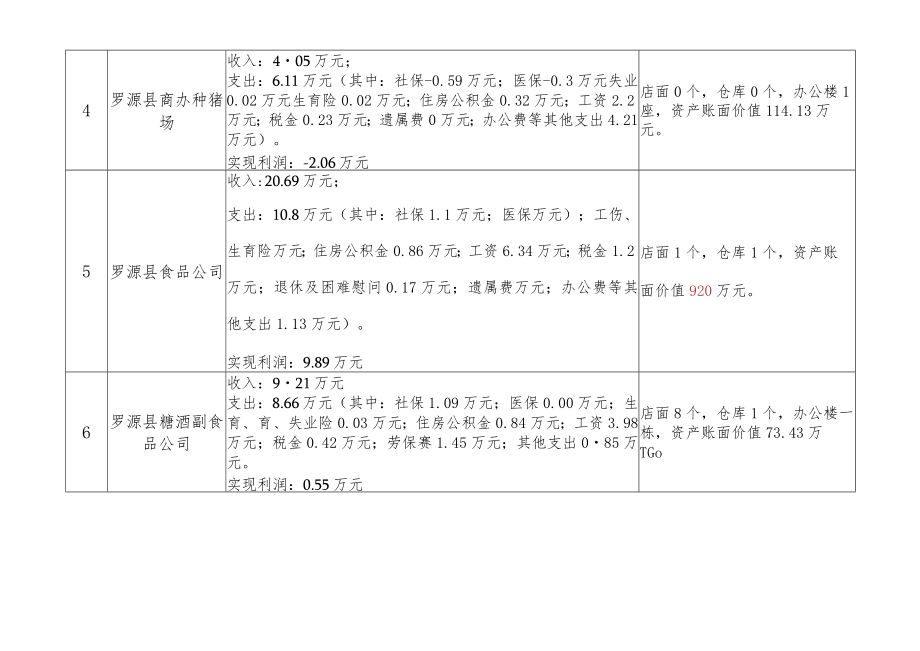 罗源县商业总公司下属企业7月生产经营情况统计表.docx_第2页
