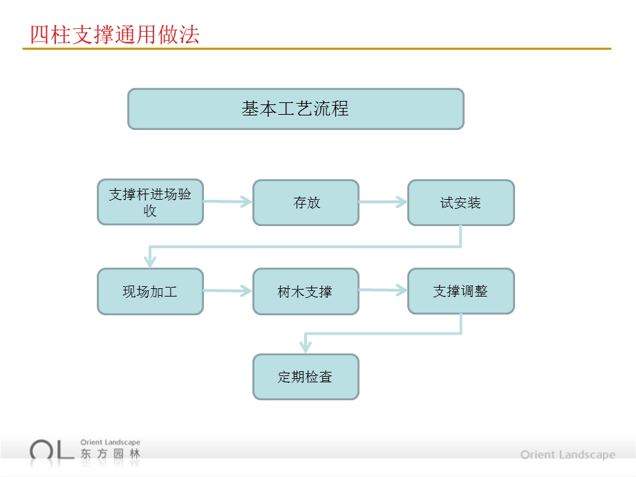 园林乔木支撑作业指导书.ppt_第2页