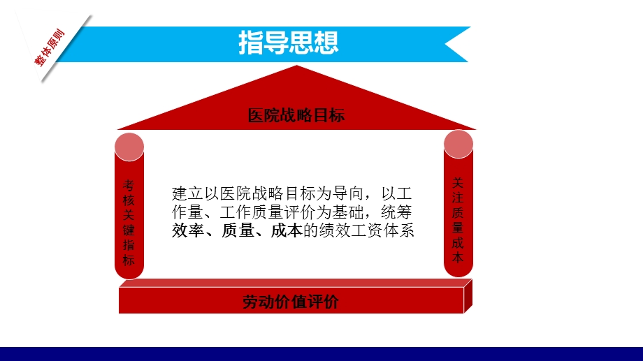 医院绩效改革方案汇报(1).ppt_第3页