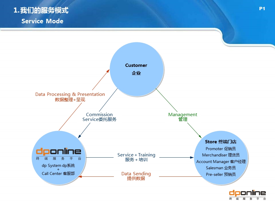 dponline终端在线服务案例集（FMCG+KA篇） .ppt_第2页