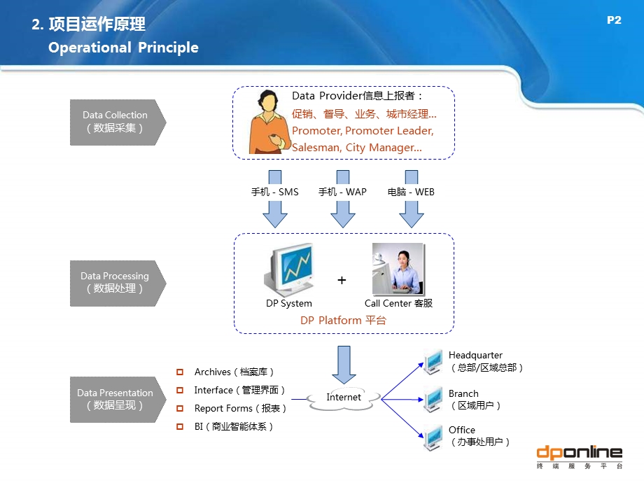 dponline终端在线服务案例集（FMCG+KA篇） .ppt_第3页