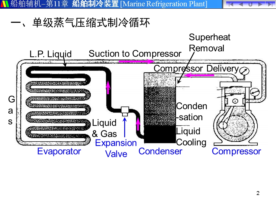 蒸汽压缩式制冷装置工作原理工况.ppt_第2页