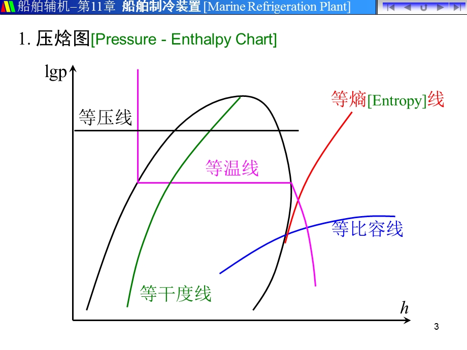 蒸汽压缩式制冷装置工作原理工况.ppt_第3页