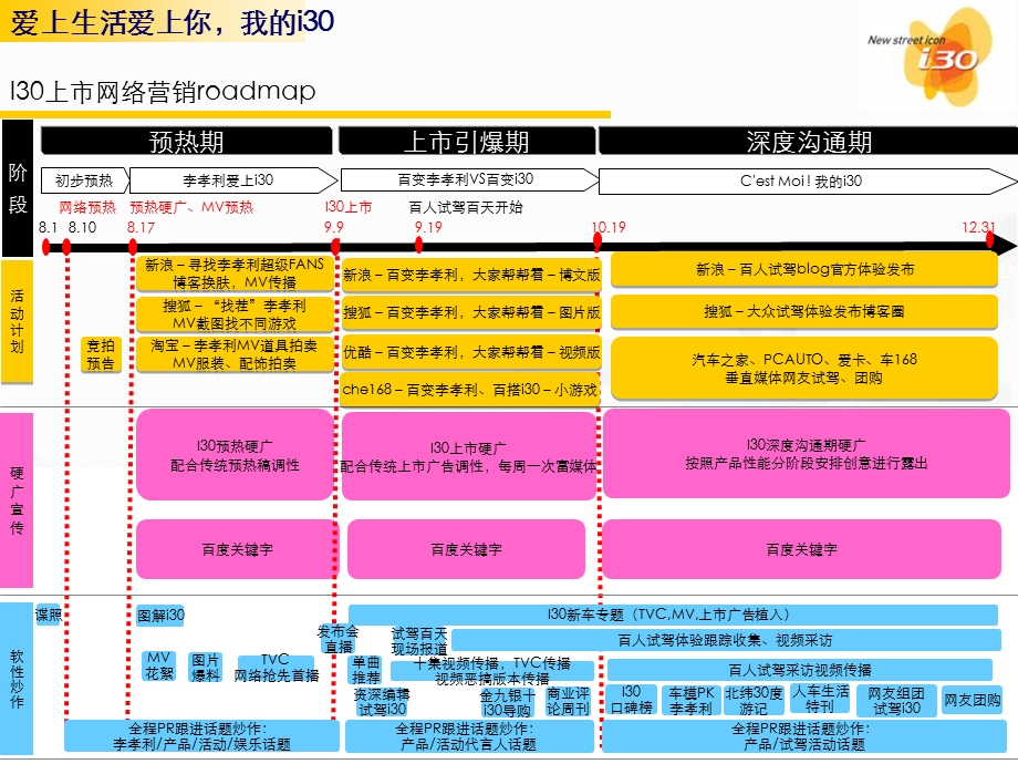 北京现代新车型i30上市市场推广思路.ppt_第2页