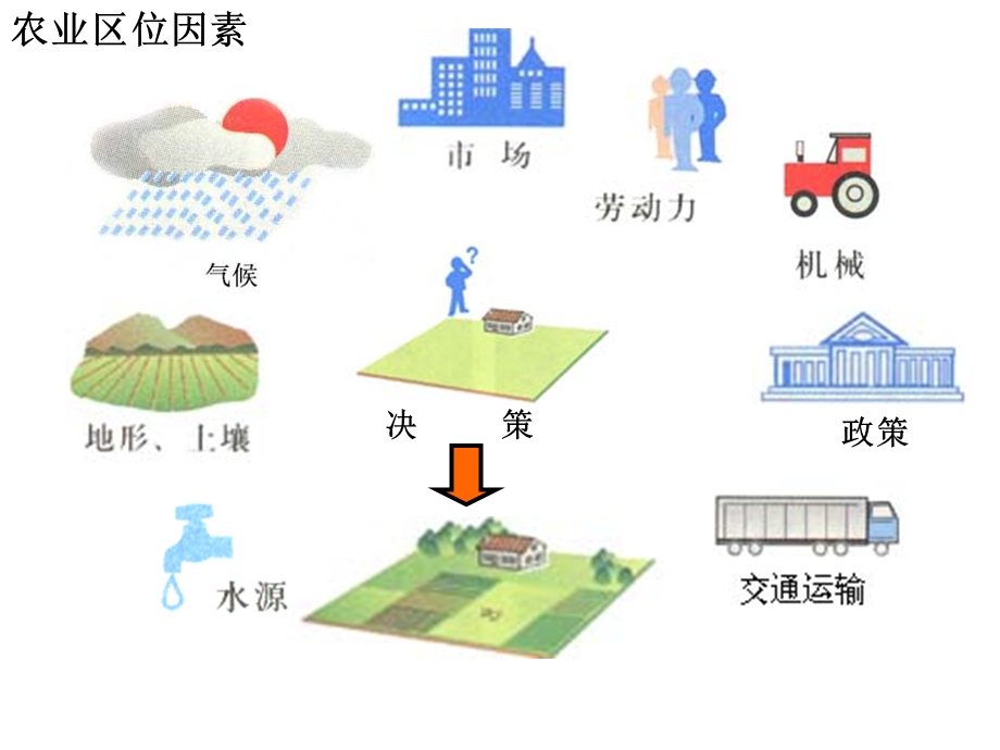 人教版高中地理课件：工业区位因素与区位选择.ppt_第2页