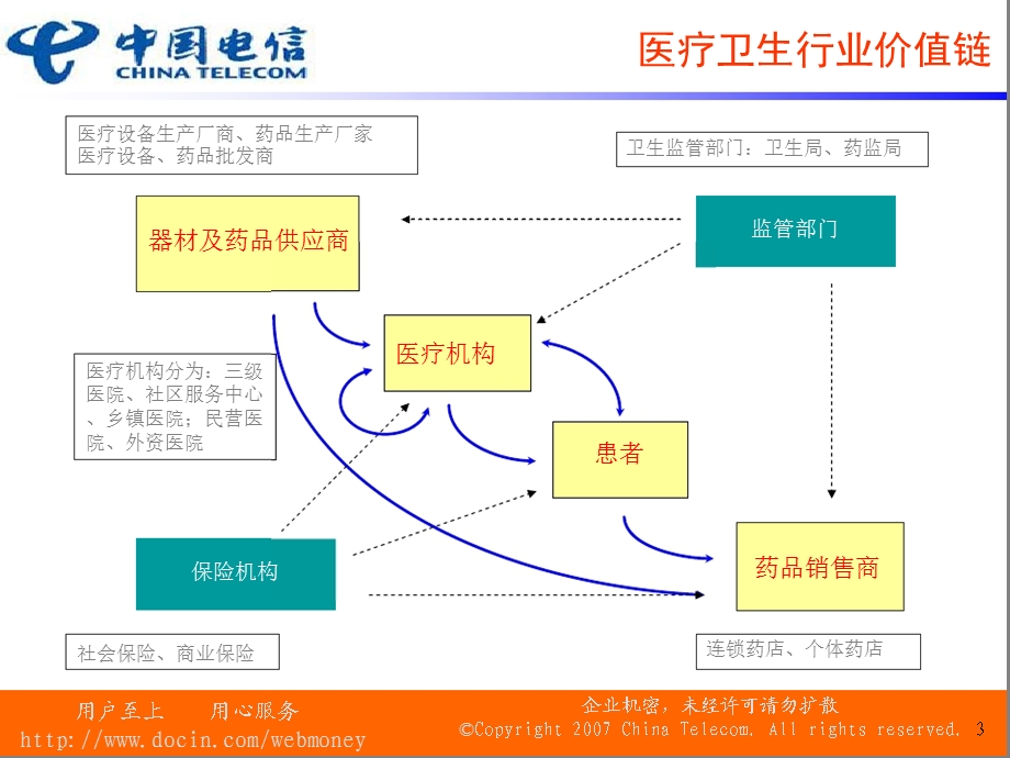 医疗行业应用方案交流--中国电信(1).ppt_第3页