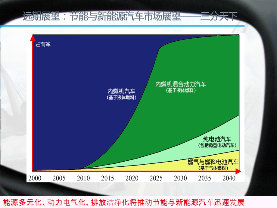 混合动力汽车.ppt_第3页