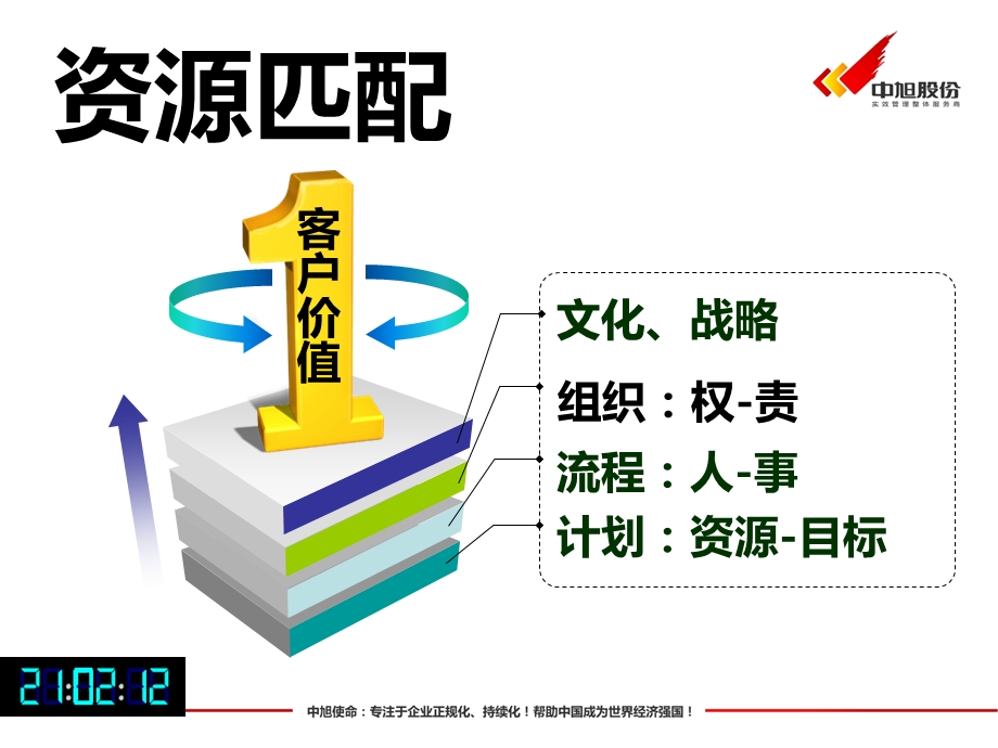 九段管理研讨会.ppt_第2页