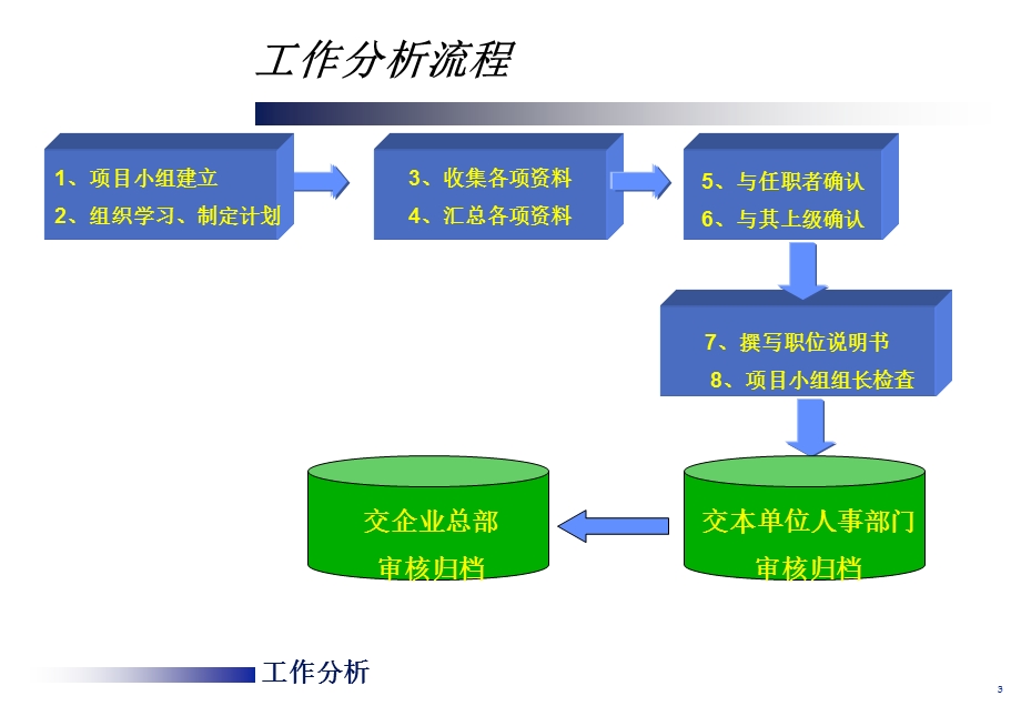 工作分析流程.ppt_第3页