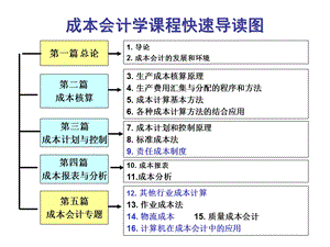 教学PPT成本会计的发展和环境.ppt