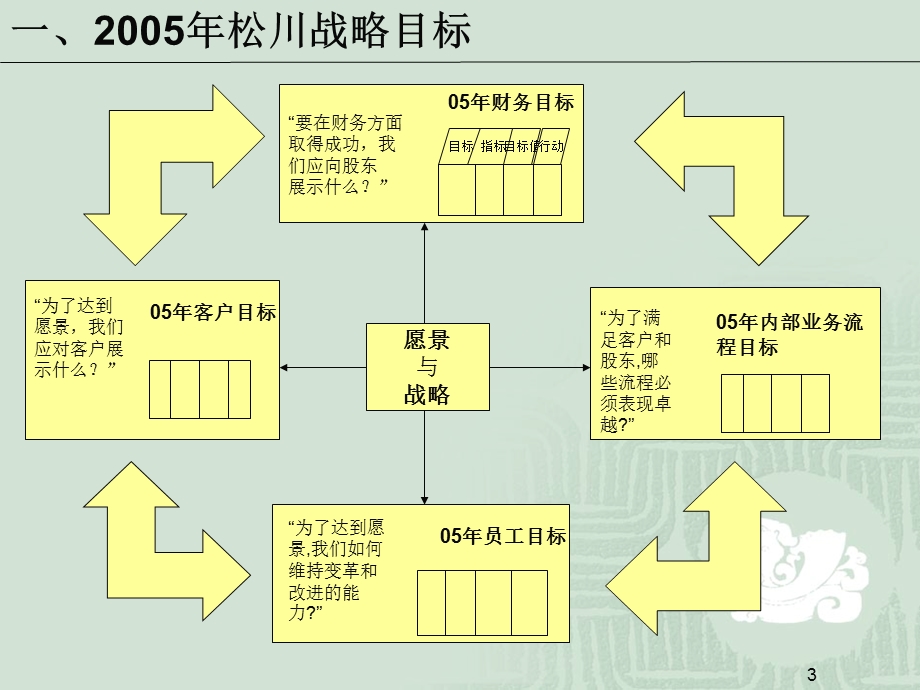 华新世纪松川公司人力资源管理咨询项目松川05战略目标分解参考资料.ppt_第3页